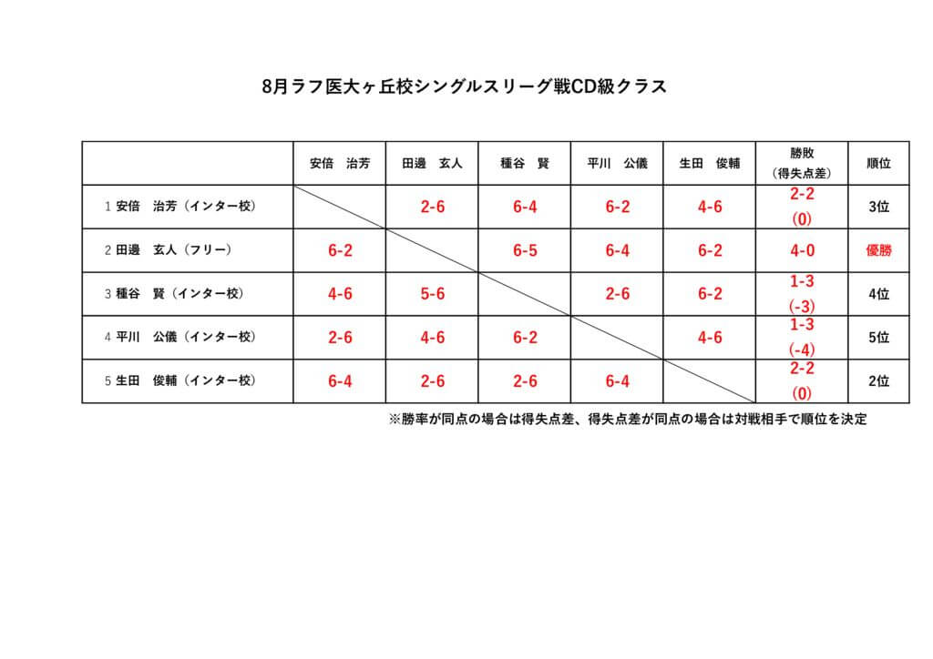 8月ナイターシングルスリーグ戦CD級クラス　結果のサムネイル